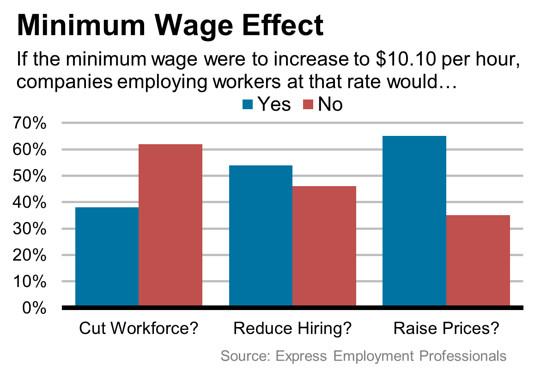 The Impact of Raising the Minimum Wage on Employers: What You Need to Know The Impact of Raising the Minimum Wage on Employers: What You Need to Know