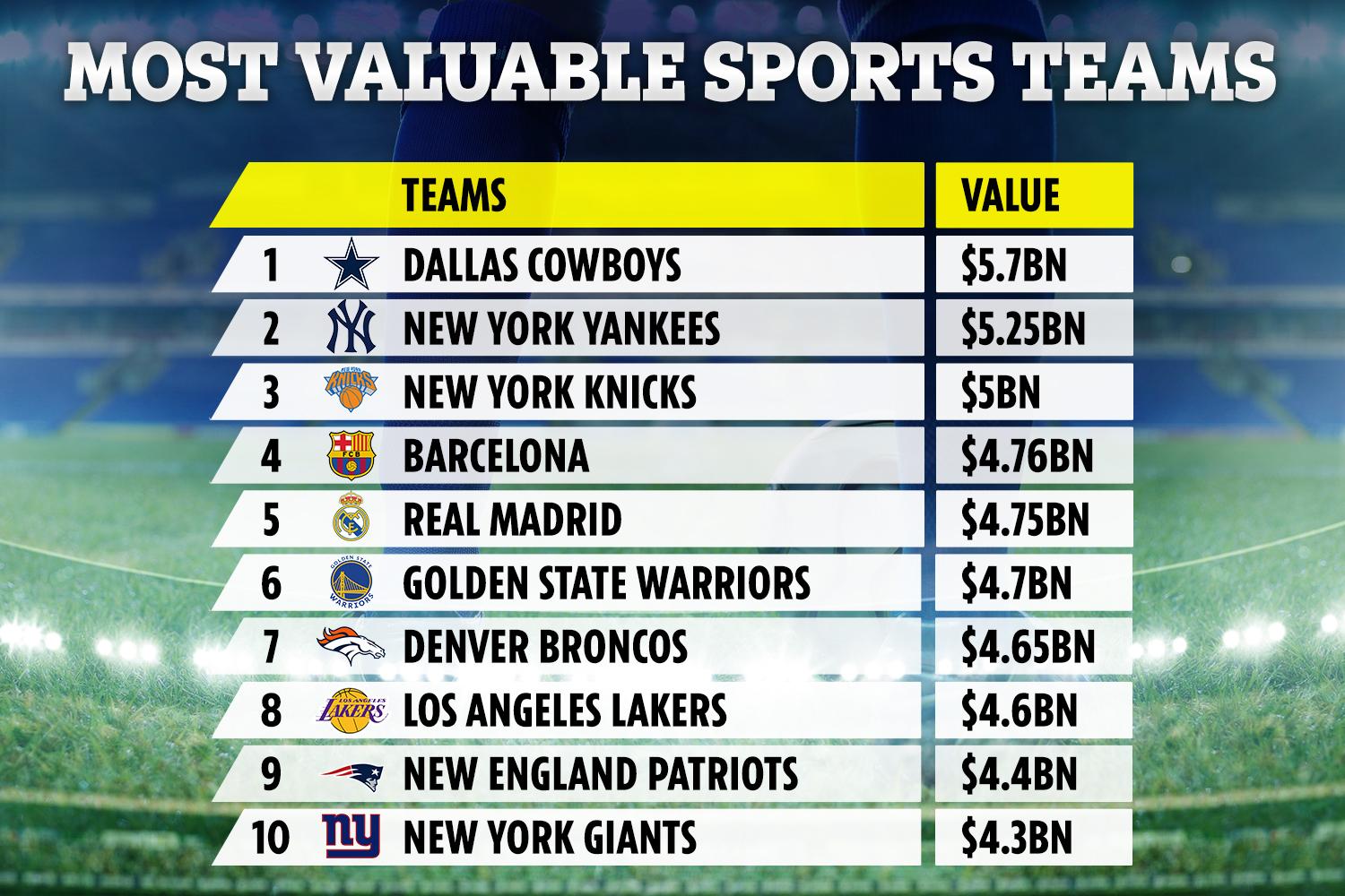 Dallas Cowboys Become First Sports Franchise Valued Over Billion Dallas Cowboys Become First Sports Franchise Valued Over Billion