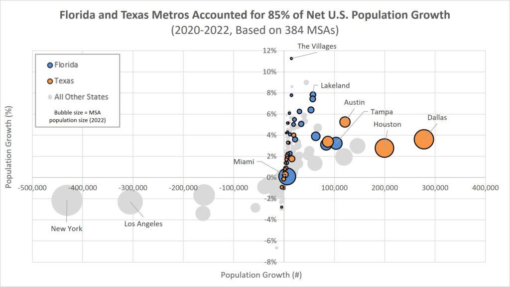 4 Texas Metros Leading the Nation in Population Growth 4 Texas Metros Leading the Nation in Population Growth