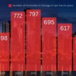 Chicago Experiences Major Drop in Shootings and Homicides This February