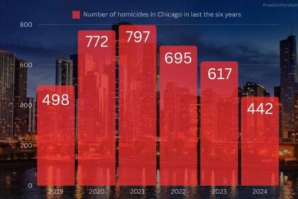 Chicago Experiences Major Drop in Shootings and Homicides This February