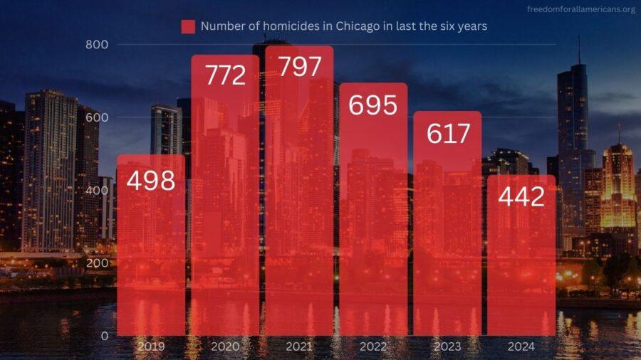 Chicago Experiences Major Drop in Shootings and Homicides This February Chicago Experiences Major Drop in Shootings and Homicides This February