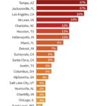 San Antonio Poised to Become the 6th Largest City in the U.S., New Data Reveals