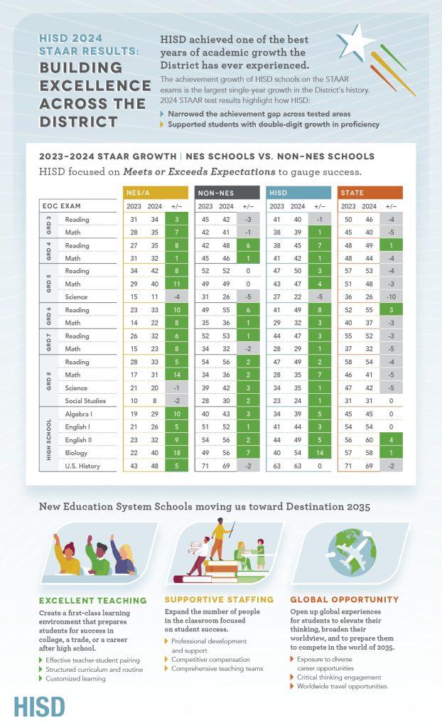 Miles: HISD High Schoolers Boost STAAR Test Scores in Second Year of Takeover Miles: HISD High Schoolers Boost STAAR Test Scores in Second Year of Takeover