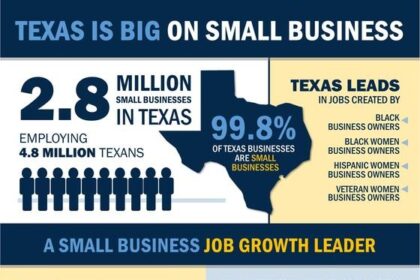 Texas Tops the Nation in Business Growth, with Houston Leading the Charge