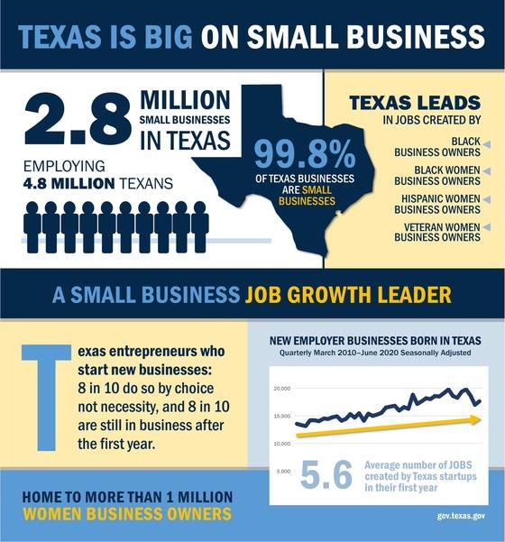 Texas Tops the Nation in Business Growth, with Houston Leading the Charge Texas Tops the Nation in Business Growth, with Houston Leading the Charge