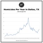 Sharp Rise in Murders Marks 2023 Dallas Year-End Crime Report