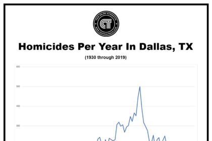 Sharp Rise in Murders Marks 2023 Dallas Year-End Crime Report
