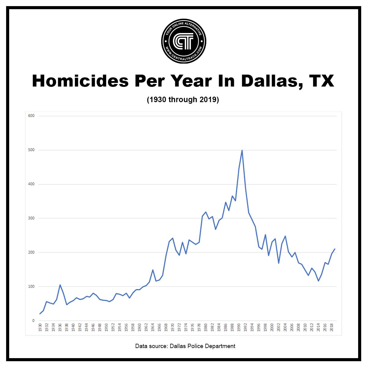 Sharp Rise in Murders Marks 2023 Dallas Year-End Crime Report Sharp Rise in Murders Marks 2023 Dallas Year-End Crime Report