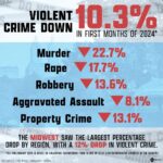 Violent Crime Drops in 40 Cities Across 2024: What the Data Reveals