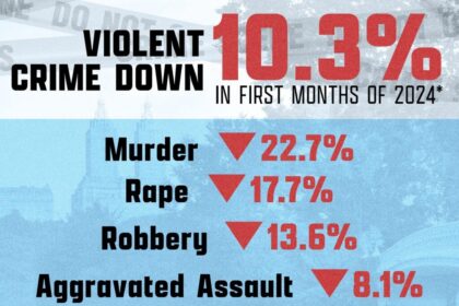 Violent Crime Drops in 40 Cities Across 2024: What the Data Reveals