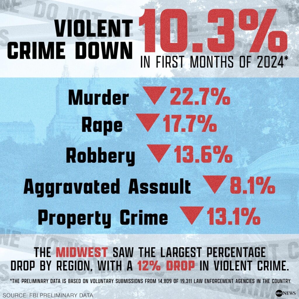 Violent Crime Drops in 40 Cities Across 2024: What the Data Reveals Violent Crime Drops in 40 Cities Across 2024: What the Data Reveals