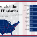 Houston Ranks Among America’s Top Cities for High Salaries Despite Economic Uncertainty