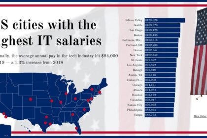 Houston Ranks Among America’s Top Cities for High Salaries Despite Economic Uncertainty