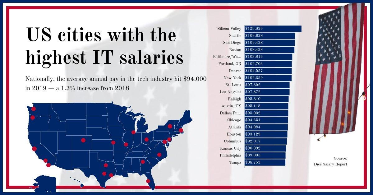 Houston Ranks Among America’s Top Cities for High Salaries Despite Economic Uncertainty