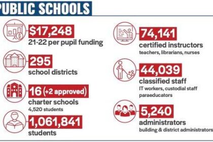 Washington Boasts the Best Public Education on the West Coast and Ranks Top Five Nationwide, New Study Reveals