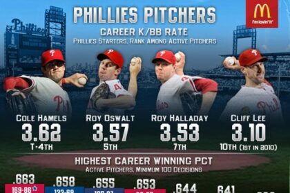 What Philadelphia Phillies Rotation Might Look Like Without Zack Wheeler – Sports Illustrated