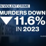 FBI Report Reveals Drop in Violent Crime in 2023 — Here’s What the Data Uncovers