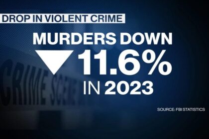 FBI Report Reveals Drop in Violent Crime in 2023 — Here’s What the Data Uncovers