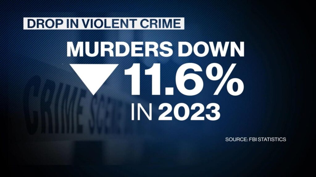 FBI Report Reveals Drop in Violent Crime in 2023 — Here’s What the Data Uncovers FBI Report Reveals Drop in Violent Crime in 2023 — Here’s What the Data Uncovers