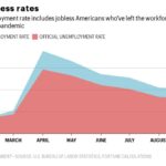 US Unemployment Dips Further, Staying Near Historic Lows