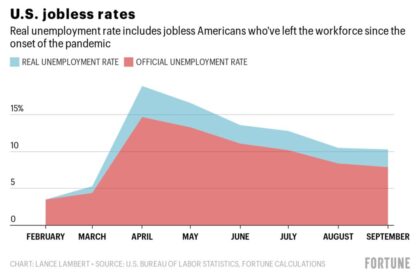 US Unemployment Dips Further, Staying Near Historic Lows