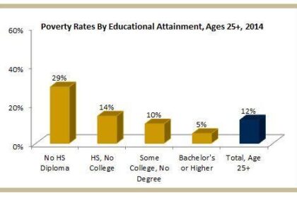Poverty and Education are Inextricably Linked – Voice of San Diego