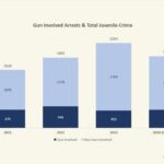 Early Data Shows a Promising Drop in Juvenile Crime in Philadelphia for 2024