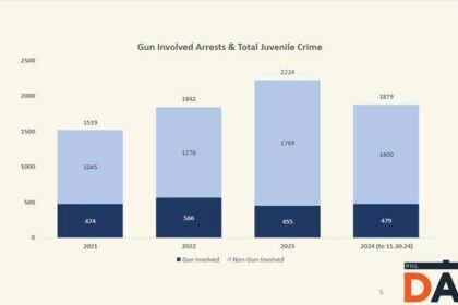 Early Data Shows a Promising Drop in Juvenile Crime in Philadelphia for 2024