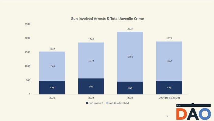 Early Data Shows a Promising Drop in Juvenile Crime in Philadelphia for 2024 Early Data Shows a Promising Drop in Juvenile Crime in Philadelphia for 2024