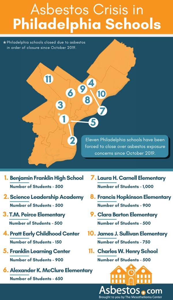 Federal Investigation Launched into Philly School District’s Asbestos Management Federal Investigation Launched into Philly School District’s Asbestos Management