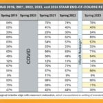Houston-Area Elementary and Middle Schools: How Their STAAR Test Results Stack Up Against the Texas Average