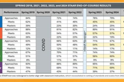 Houston-Area Elementary and Middle Schools: How Their STAAR Test Results Stack Up Against the Texas Average