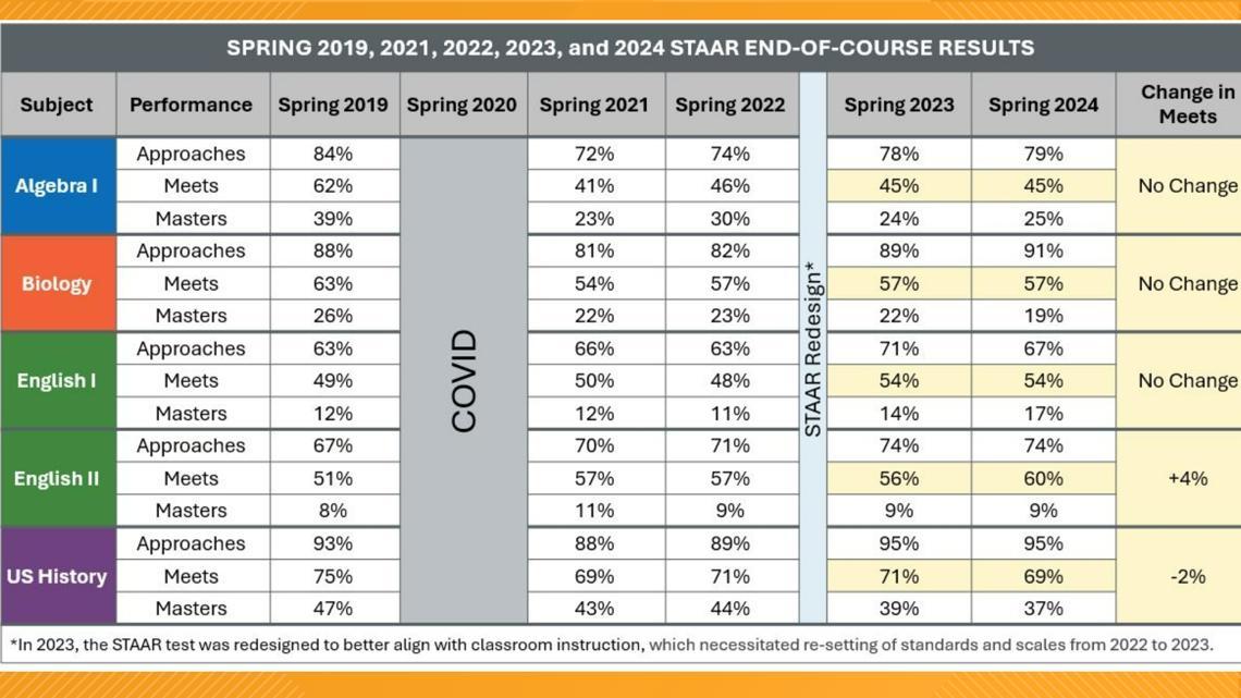 Houston-Area Elementary and Middle Schools: How Their STAAR Test Results Stack Up Against the Texas Average Houston-Area Elementary and Middle Schools: How Their STAAR Test Results Stack Up Against the Texas Average