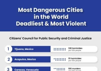 Homicides Continue to Decline in Major Cities During Q1 2025