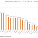 Chicago’s Population Surges: Will Lawmakers Step Up Investment in Public Transit?