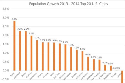 Chicago’s Population Surges: Will Lawmakers Step Up Investment in Public Transit?
