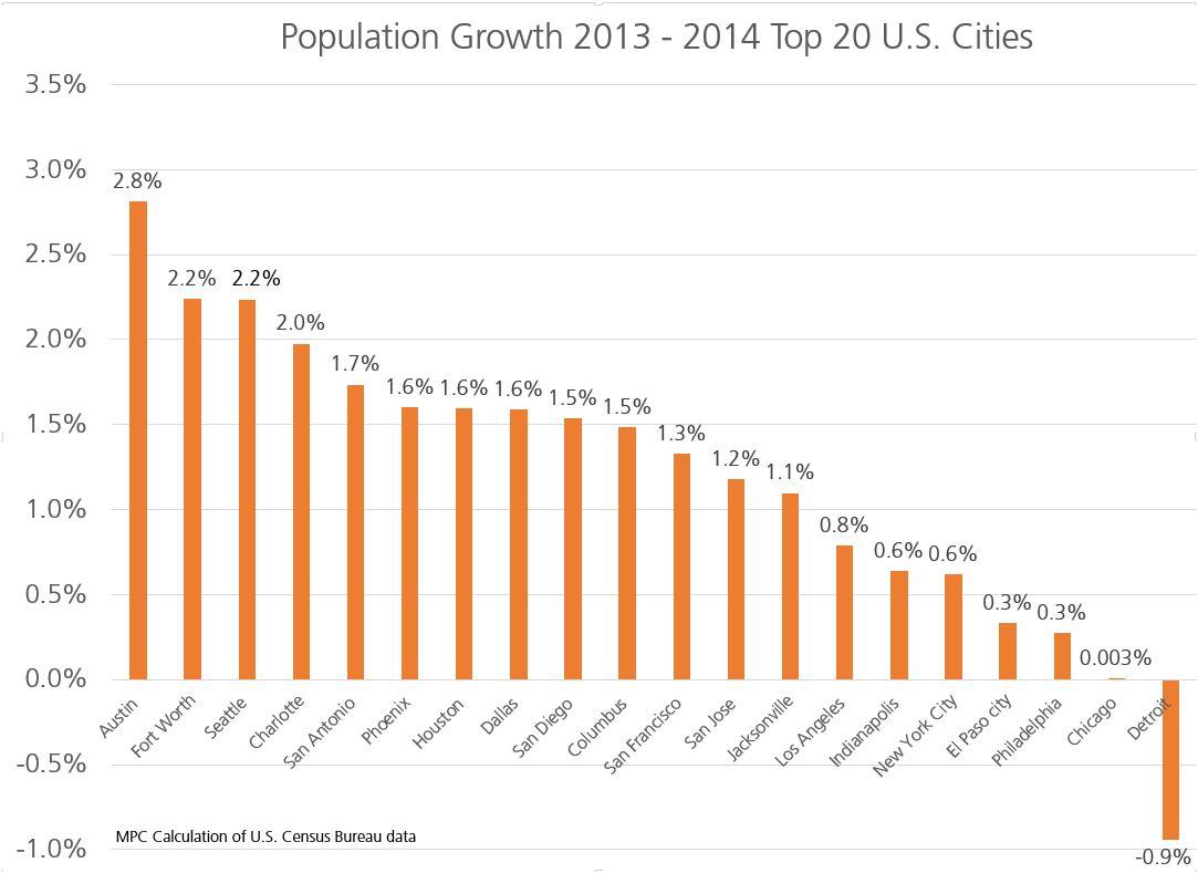 Chicago’s Population Surges: Will Lawmakers Step Up Investment in Public Transit? Chicago’s Population Surges: Will Lawmakers Step Up Investment in Public Transit?