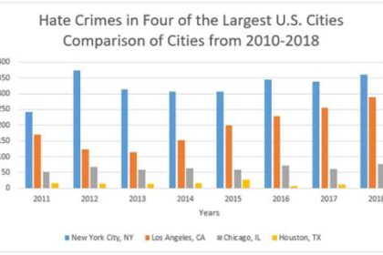 Record Surge in Hate Crimes Hits the 10 Largest US Cities in 2023