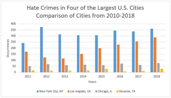 Record Surge in Hate Crimes Hits the 10 Largest US Cities in 2023 Record Surge in Hate Crimes Hits the 10 Largest US Cities in 2023