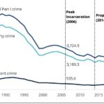 With crime on the election agenda, FBI gives final 2023 crime stats – The Washington Post