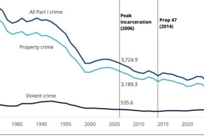 With crime on the election agenda, FBI gives final 2023 crime stats – The Washington Post
