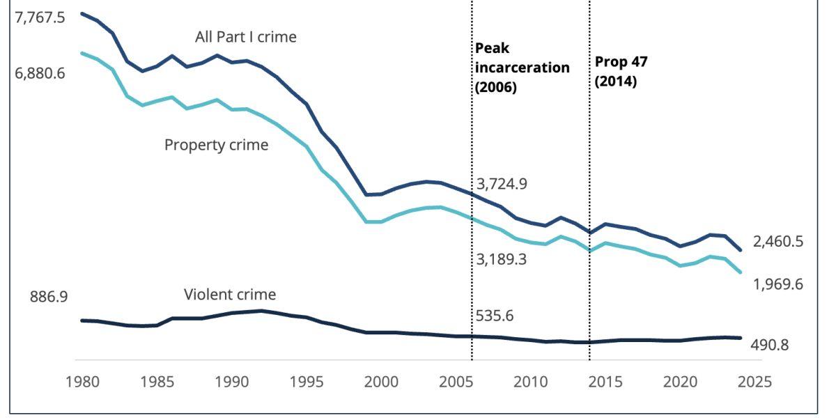 With crime on the election agenda, FBI gives final 2023 crime stats – The Washington Post With crime on the election agenda, FBI gives final 2023 crime stats – The Washington Post
