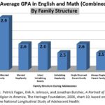 How Household Structure and Marital Rates Impact Academic Performance Disparities