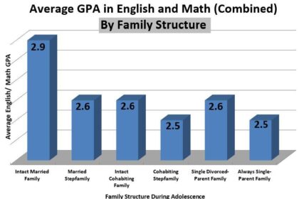 How Household Structure and Marital Rates Impact Academic Performance Disparities