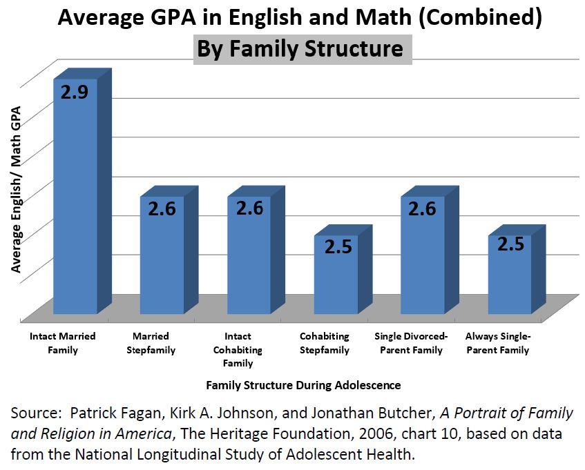 How Household Structure and Marital Rates Impact Academic Performance Disparities
