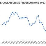 Breakingviews – Ignoring US white-collar crime will run up big tab – Reuters