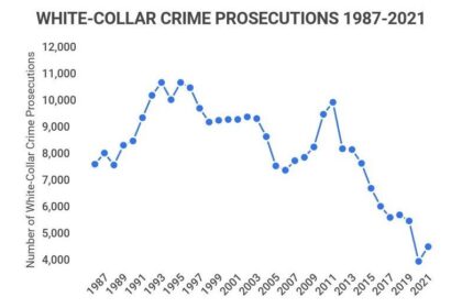 Breakingviews – Ignoring US white-collar crime will run up big tab – Reuters