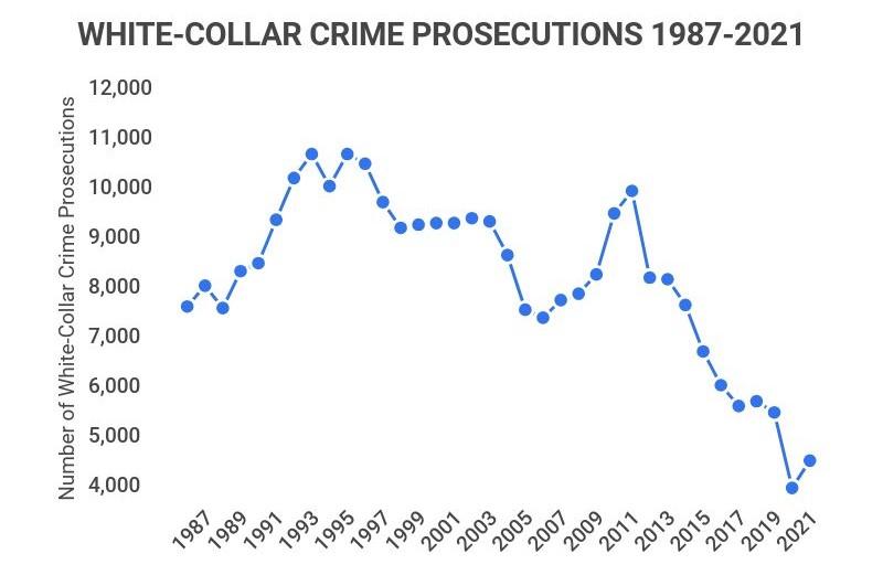 Breakingviews – Ignoring US white-collar crime will run up big tab – Reuters Breakingviews – Ignoring US white-collar crime will run up big tab – Reuters