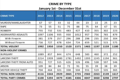 Camden Sees Crime Plunge to Decades-Low Levels: Here’s What’s Driving the Change